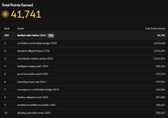 A dark-themed image showing a website's PnL (Profit and Loss) leaderboard with a value of "$-4,744" highlighted in orange at the top, accompanied by a list of blurred usernames and negative PnL values in white text. The image appears to be a screenshot from a perpetual futures trading platform's rankings page, illustrating the trading losses associated with the airdrop farming strategy mentioned in the post about focusing on 4 main PERPs including Perpl.