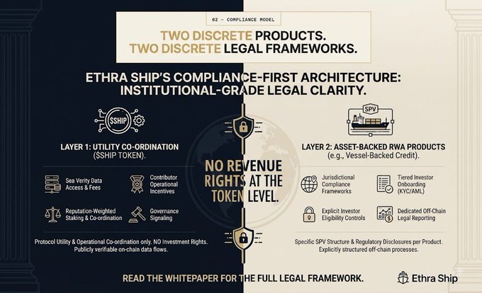 An infographic for "Ethra Ship" titled "TWO DISCRETE PRODUCTS. TWO DISCRETE LEGAL FRAMEWORKS" explaining their compliance model with Layer 1 (Utility Co-ordination, $SHIP Token) and Layer 2 (Asset-Backed RWA Products) architecture, noting "NO REVENUE RIGHTS AT THE TOKEN LEVEL" and directing viewers to read their whitepaper.