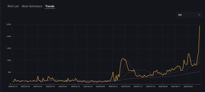 A line graph titled 'Trends' with a 'MA' (Moving Average) selector shows a steep upward spike in activity from late August to September 2026, plotted against a date axis ranging from March to September 2026.