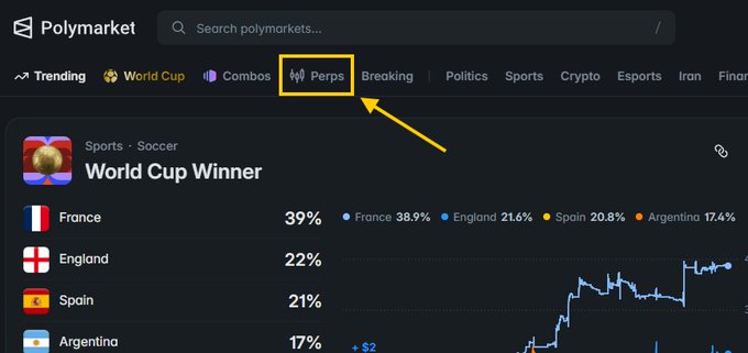 Screenshot of the Polymarket website showing a 'Perps' tab highlighted with a yellow box and arrow, with a 'World Cup Winner' market below showing France 39%, England 22%, Spain 21%, and Argentina 17%.