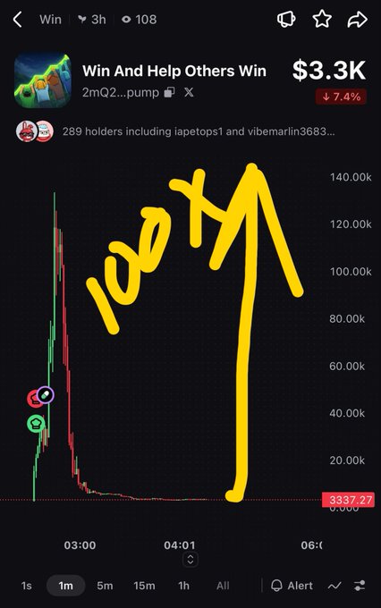 A meme-style crypto chart for 'Win And Help Others Win' (Win token) showing a dramatic price spike and crash annotated with '100x' drawn in yellow.
