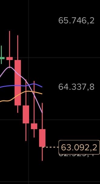 A candlestick chart displaying Bitcoin price movement with key levels marked at 65.746,2 (high), 64.337,8 (mid-range), and 63.092,2/62.923,1 (low), showing a sharp downward trend that illustrates the volatile "lever" price action described in the post.
