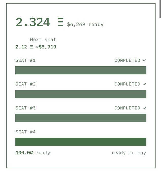 A digital dashboard displaying cryptocurrency investments, showing 2.324 ETH (~$6,269) ready with all four seats completed at 100.0%, marked as 'ready to buy.'
