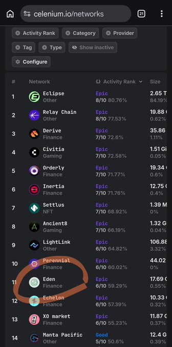 A mobile screenshot of celenium.io/networks showing a ranked list of blockchain networks, with 'Eden' (Finance) circled in orange at position 11 with a 60% activity rank, and 'Echelon' (Finance) at position 12.