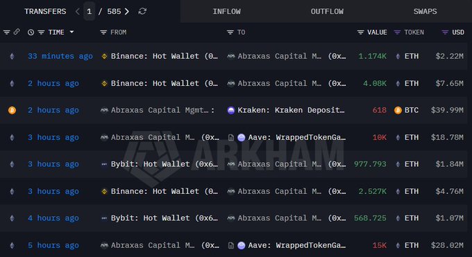 A crypto transaction ledger displays recent transfers involving Abraxas Capital Management, showing 2,527K ETH inflows from Binance, 977.793K ETH from Bybit, and 10K ETH to Aave, alongside a notable 610 BTC outflow to Kraken valued at $39.99M—visually confirming the post's claim of an institution selling $40M in BTC while accumulating millions in ETH via major exchange hot wallets.