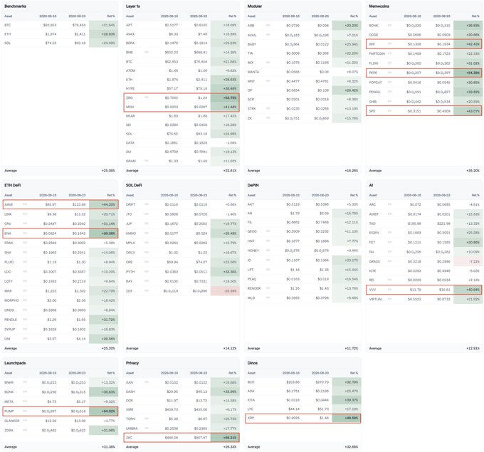 The image displays a multi-section cryptocurrency performance table from September 16 to September 23, 2025, showing percentage returns for various tiers (Benchmarks, Layer 1s, Memecoins, AI, Launchpads, Privacy, Dinos, etc.), with significant gainers highlighted by red boxes—including MEME (+92.73%), SUI (+51.43%), RENDER (+48.04%), FARTCOIN (+42.89%), VVV (+40.44%), BEAM (+39.92%), PUMP (+39.02%), ZEC (+88.31%), and XRP (+46.66%). The data visualizes the post's claim that the overall market (averaging roughly +20-30% across sectors) is up about 25%, with memecoins and Dinos standing out as particularly strong sectors where assets exceeding 40% gains are marked with red boxes.