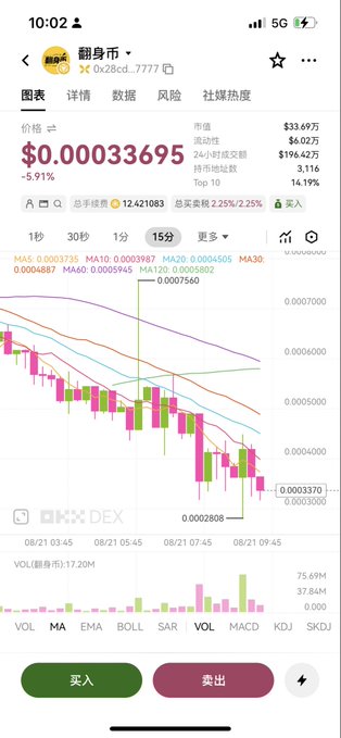 The image shows a cryptocurrency trading chart for "翻身币" (Flipping Coin) priced at $0.00033695, down 5.91%, displayed on the OKX DEX exchange with candlestick patterns showing a sharp decline from $0.0007560 to $0.000208. The accompanying post aligns with the chart's visible downward trend, as the trader describes injecting funds to "buy the dip" on this falling token, expressing frustration at others selling while emphasizing their own commitment to holding 1% of the supply.