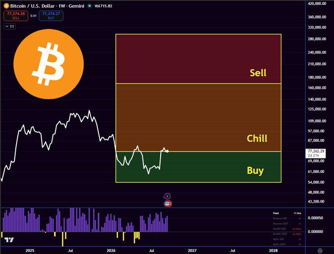 A TradingView chart of Bitcoin (BTC/USD) on the weekly timeframe shows the current price at $77,362.39, with annotated zones indicating "Buy" (green), "Chill" (brown), and "Sell" (dark red) regions, visually reinforcing the strategy of buying more if BTC drops into the green zone and remaining calm otherwise.