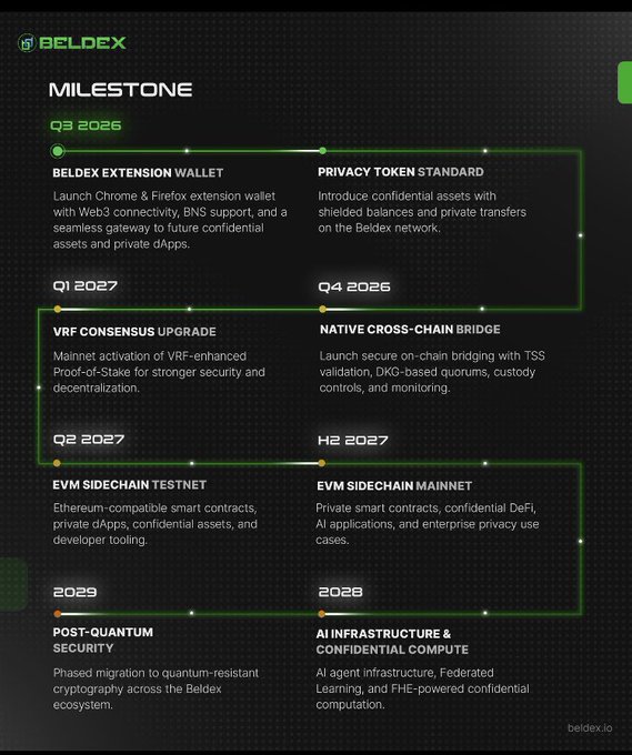 A Beldex project roadmap detailing milestone timelines from Q3 2026 through 2029, including the Beldex Extension Wallet, Privacy Token Standard, VRF Consensus Upgrade, and post-quantum security features.