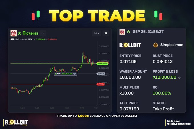 A promotional graphic for Rollbit's "Top Trade" feature showcases a winning $SEI trade placed by user "Simplesimon" on September 26, 2021 at 21:53:27. The trade entered at 0.07109 and hit its take profit at 0.078199 with a 10x multiplier on a $10,000 wager, yielding a 100% ROI ($10,000 profit), with the chart displaying the entry, bust, and take profit levels.