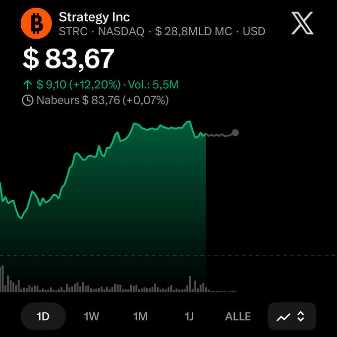 This image shows the stock price of Strategy Inc. ($STRC) hitting $83.67, with a 12.20% increase and a trading volume of 5.5 million. The accompanying post highlights this impressive gain and an increase in dividend rate.