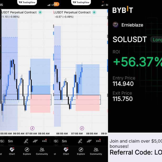 Two TradingView chart screenshots showing SOL/USDT Perpetual Contracts are displayed alongside a Bybit trade result showing '+56.37%' ROI for user 'Ernieblaze' with entry price 114.940 and exit price 115.750.
