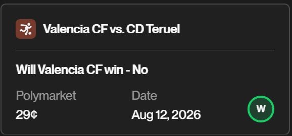 A Polymarket betting card showing "Will Valencia CF win - No" at 29¢, scheduled for Aug 12, 2026, with a green "W" badge indicating a winning outcome. This illustrates one of the successful bets contributing to the aLink betting agent's +9.8% ROI across 191 wagers mentioned in the post.