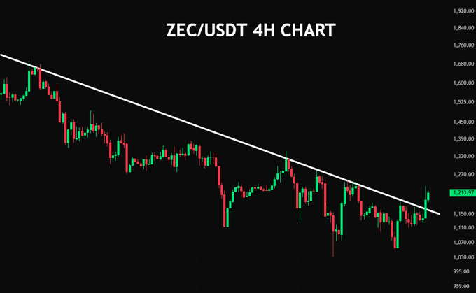 A black-background trading chart titled “ZEC/USDT 4H CHART” shows red and green candlesticks under a descending white trendline, with a green price marker reading “1,213.97.”