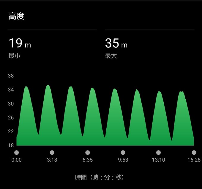 A dark-themed elevation graph showing a green filled area with consistent peaks and valleys oscillating between 19m minimum and 35m maximum elevation over 16:28 time, labeled with Japanese text for altitude and time.