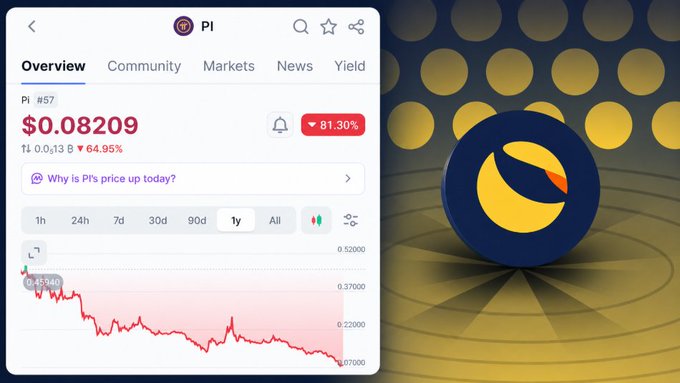 A cryptocurrency tracking page showing Pi (PI) priced at $0.08209, down 81.30%, alongside the Pi Network logo.