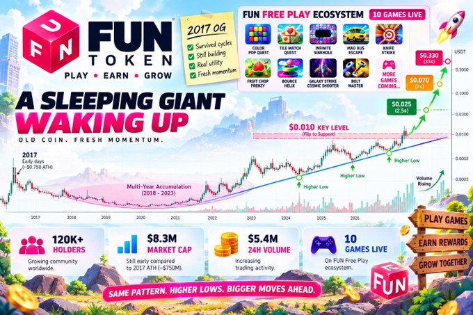 An infographic for FUN Token titled 'A Sleeping Giant Waking Up', displaying a long-term chart from 2017-2026, statistics like '120K+ Holders', an $8.3M market cap, and features of their Play Ecosystem including 10 live games.