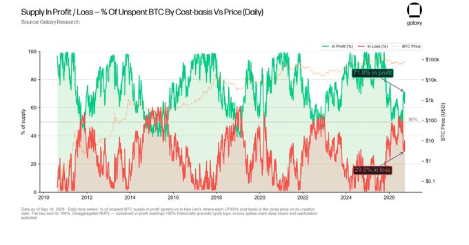 A chart from Galaxy Research titled "Supply In Profit / Loss – % Of Unspent BTC By Cost-basis Vs Price (Daily)" displays the percentage of unspent BTC supply in profit (green) versus in loss (red) from 2010 to 2026, overlaid with BTC price in USD. As of September 18, 2026, 73.6% of BTC supply is in profit and 26.2% is in loss, with BTC trading near $100k.