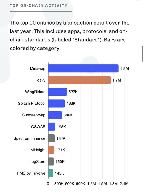 A “TOP ON-CHAIN ACTIVITY” bar chart ranks entries by transaction count, led by Minswap at 1.9M and Hosky at 1.7M, followed by WingRiders, Splash Protocol, and SundaeSwap.