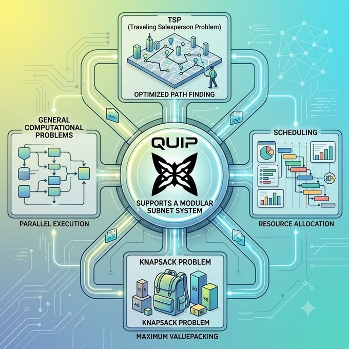 An infographic for 'QUIP' shows it supports a modular subnet system, connecting areas like TSP, Scheduling, Knapsack Problem, and Parallel Execution.
