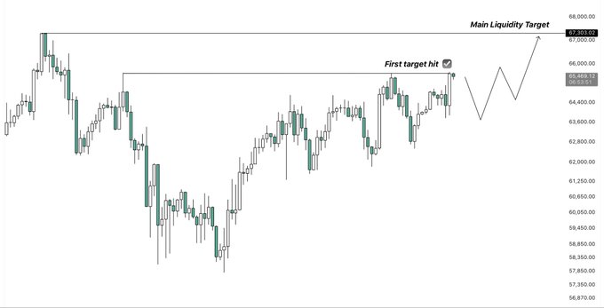A Bitcoin ($BTC) candlestick chart showing the recent price action reaching a "First target hit ✓" near $64,469 with an arrow projecting toward the "Main Liquidity Target" at $67,003.59, reflecting the post's note that the equal highs target was achieved while a concentrated liquidity zone between $66K and $67K remains the next upside objective.