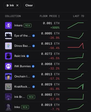 A dark-mode NFT marketplace dashboard displays a list of "Ink" collection items, with top entries including "Inkers" at 0.001 ETH (+900%), "Eye of the..." at 0.0005 ETH (-26.9%), and "Dinos Baz..." at 0.0013 ETH (-56.4%), alongside several other Ink-themed collections showing steep declines ranging from -32.2% to -81.8%.

The image visually supports the post's metaphor about "INK NFT season" ending prematurely, as nearly all listed Ink collections display sharp negative percentages in their "LAST 7D" performance, illustrating the rapid boom-and-bust pattern described.