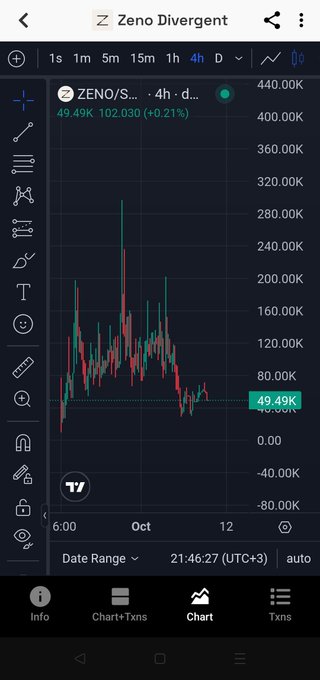 A trading chart for ZENO/S... on Zeno Divergent showing a current price of 49.49K with a slight 0.21% increase.
