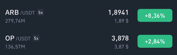 A dark-themed crypto price tracker showing ARB/USDT at 1.8941 (+8.36%) and OP/USDT at 3.878 (+2.84%).