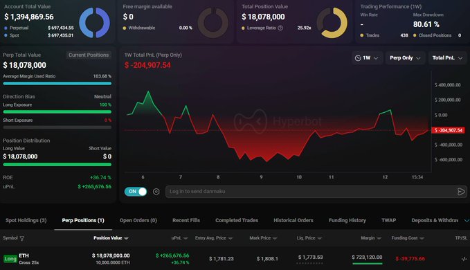 A Hyperliquid trading dashboard shows an ETH long position worth $18,078,000 with 25x leverage, a liquidation price of $1,773.53, and a current unrealized P&L of -$38,775.60 (-36.74% ROE). The interface highlights the high-risk leveraged position referenced in the post, with a 1-week P&L chart showing a significant drawdown of -$204,907.54.