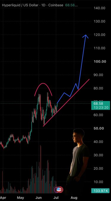 A candlestick chart of Hyperliquid (HYPE) on Coinbase's USD pair shows a recent rounded-top pattern followed by a breakout above an ascending trendline, with the price currently at $68.58 and the analyst projecting a sharp rally toward $120 by late summer, echoing the post's bullish forecast of three-digit prices.
