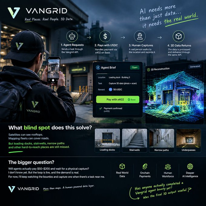 Promotional graphic for VANGRID, a 3D data platform paying agents in USDC via x402 on Base, showing a workflow of agent requests, human captures, and 3D data returns for hard-to-reach places like loading docks and stairwells.