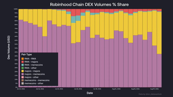 A stacked bar chart titled "Robinhood Chain DEX Volumes % Share" tracks daily trading pair composition on Robinhood Chain from July 12 to August 9, 2026, showing majors-memecoins (purple) declining from ~85% to ~42% while majors-majors (yellow) grew to dominate over 50% by August 9th. The visualization illustrates the post's claim about majors-to-majors pairs reaching a majority share for the first time, alongside the August 4th peak showing RWA-other (green) and memecoins-other (teal) segments.