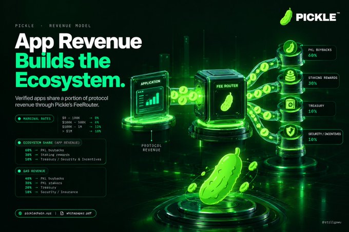 The image illustrates Pickle's Revenue Model, showing how verified apps share protocol revenue through a FeeRouter, split into PXL buybacks (60%), staking rewards (30%), treasury (10%), and security/incentives (10%), with marginal rates ranging from 9% to 13% based on scale.
