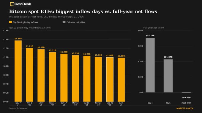 The image features U.S. spot Bitcoin ETF net flows in USD billions, comparing the top 10 single-day inflows (all-time) led by $1.38B on Nov 7, 2024 and $1.21B on Oct 6, 25, to full-year net inflows of $35.24B in 2024, $21.37B in 2025, and roughly -$0.45B YTD in 2026 (CoinDesk/SosoValue). The $999M inflow on Jan 6, 25 (Sept 21, 2026 context) is the largest since BTC's $126K all-time high on October 6, 2025, ranking as the 10th-largest single-day Bitcoin ETF inflow.