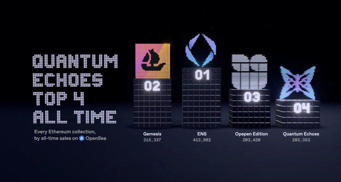 A dark-themed graphic titled "QUANTUM ECHOES TOP 4 ALL TIME" displays a ranking podium of leading Ethereum collections by all-time sales on OpenSea, with Quantum Echoes at #4 with 203,353 sales, behind Genesis (#2, 318,337), ENS (#1, 413,082), and Opepen Edition (#3, 203,426). The image visually supports the post's celebration of Quantum Echoes reaching the #3 spot among all-time Ethereum collections on OpenSea.