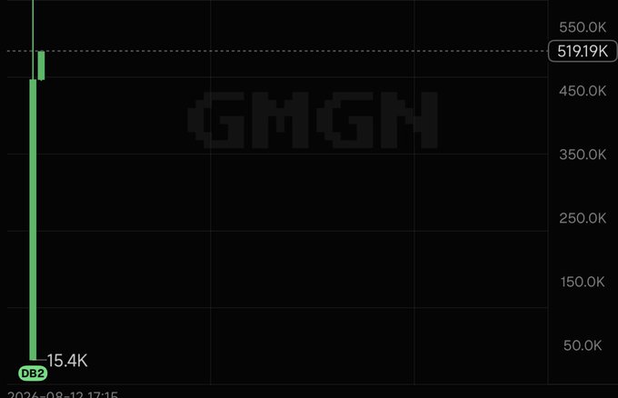 The image shows a GMGN chart with two extreme spikes: a massive volume bar reaching 519.19K and a tiny one at only 15.4K, dated 2026-08-13. The dramatic disparity between the initial hype spike and the near-zero follow-up volume visually reinforces the post's claim that the token quickly died after launch, with "ain't nobody aping" reflected in the collapse to just 15.4K.
