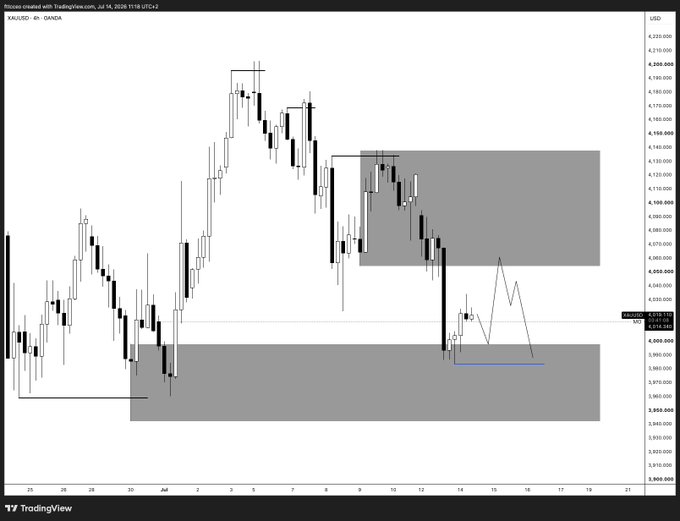A TradingView 4-hour candlestick chart for XAU/USD (Gold) showing price action between approximately 3,900 and 4,220 USD with annotated gray supply/demand zones.