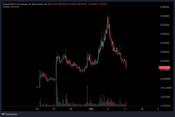 A TradingView chart of Basecat/WETH on Uniswap displays a 4-hour candlestick pattern, showing a significant price surge peaking near 0.08000 followed by a decline, with the current price marked at 0.02261 (-23.16%).