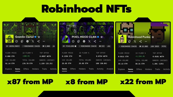 An infographic titled 'Robinhood NFTs' on a bright green background showcasing three collections: Gremlin Cartel (x87 from MP, floor price 0.086 ETH), Pixel Hood Clan (x8 from MP, floor price 1.1294 ETH), and Robinhood Punks (x22 from MP, floor price 0.0111 ETH), each displaying floor price, 1D floor change, top offer, total volume, and owner counts.
