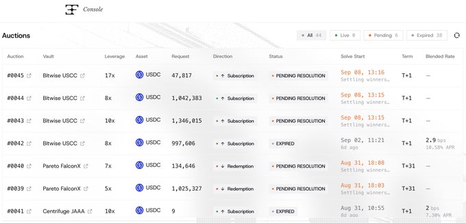 The image shows a console interface displaying 45 BF (Basis Future) auctions on the 3F protocol, highlighting a $2.4M subscription request for USCC (Bitwise USCC) by auction #0045 at 17x leverage, alongside other recent auctions for Bitwise USCC, Pareto FalconX, and Centrifuge JAAA assets in various statuses (Pending Resolution or Expired).