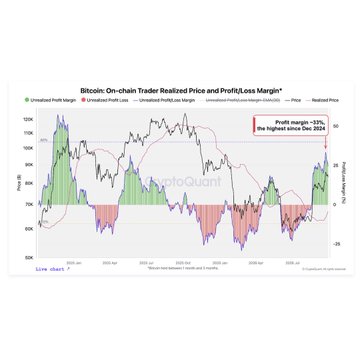 The image is a chart titled "Bitcoin: On-chain Trader Realized Price and Profit/Loss Margin," showing Bitcoin's price alongside unrealized profit margins and PnL caps from March 2024 onward, with annotations indicating a current profit margin of +33%—the highest since December 2024—and a recent rally to approximately $87,400, visually reinforcing the post's warning that elevated unrealized profits may signal an imminent correction.