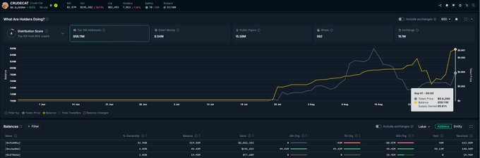 A screenshot of Robinhood's market data page showing $CRUDECAT (Crudecat) at $0.00001796, with a daily chart displaying top holders and a balance distribution score of 352,738, alongside a balances table for several crypto tokens, supporting the post's claim of tracking smart money inflows and Robinhood volume trends.