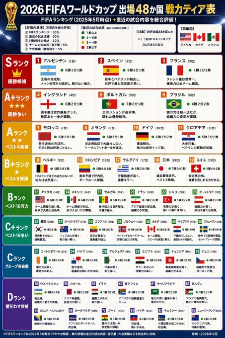 The image features a poster or flyer for the FIFA World Cup, which includes information about each country's ranking in the tournament. The poster displays the names of all the countries that have participated in the World Cup at least once, along with their respective positions in the tournament. The poster also provides details on how to find out more about each country and its ranking.