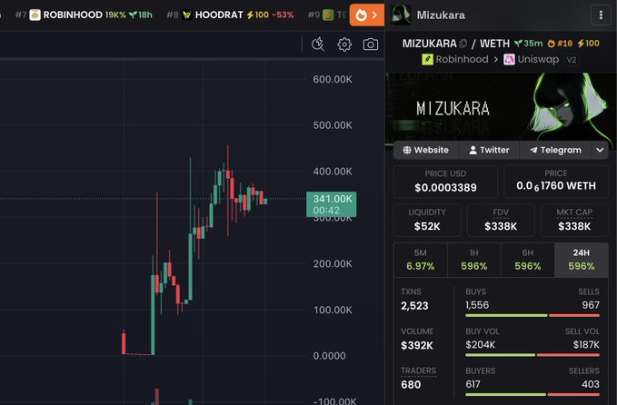 A trading chart of the $MIZUKARA token shows a recent price surge to 341.0K with a market cap of $338K and 596% gains, alongside a 24-hour buy/sell ratio of 1,556 buys to 967 sells, supporting the post's bullish outlook on the token as a potential breakout candidate on the Robinhood chain.
