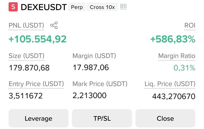 A trading interface showing a short position on DEXEUSDT Perp with a profit ('PNL') of '+105.554,92' and an ROI of '+586,83%'.