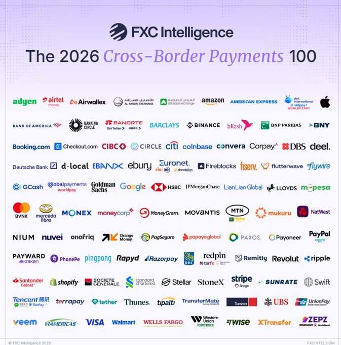 The image features a large list of companies that are involved in cross-border payments or payments processing services. The list includes various banks, payment processors, and other financial institutions from around the world. Some of these organizations have been featured on the FXC Intelligence Top 100 Cross-Border Lists for the year 2016. The text "The 2026 Cross-Border Payments 100" is also present in the image. This indicates that the companies listed are among the top 100 organizations in terms of cross-border payments services during the year 2016, and they have been included on this list to celebrate their achievements or contributions in the field.