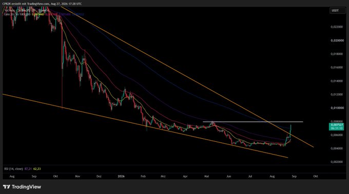 TradingView chart of the CIP-OR acUSD/USDT pair on Aug 27, 2024, showing a sharp decline from highs around $0.0003 to lows near $0.00005, with multiple moving average indicators and a descending trend channel.