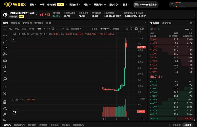 A trading interface on WEEX displays the UNITREEUSDT/USDC pair priced at 68.743, showing a 31.54% gain on a candlestick chart with order depth on the right.