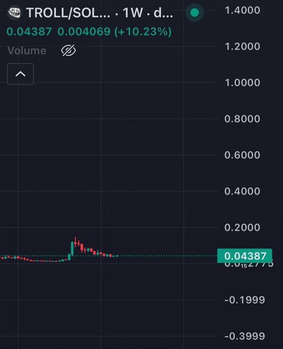 A candlestick chart showing the TROLL/SOL token price at 0.04387, up 10.23% on the weekly timeframe.