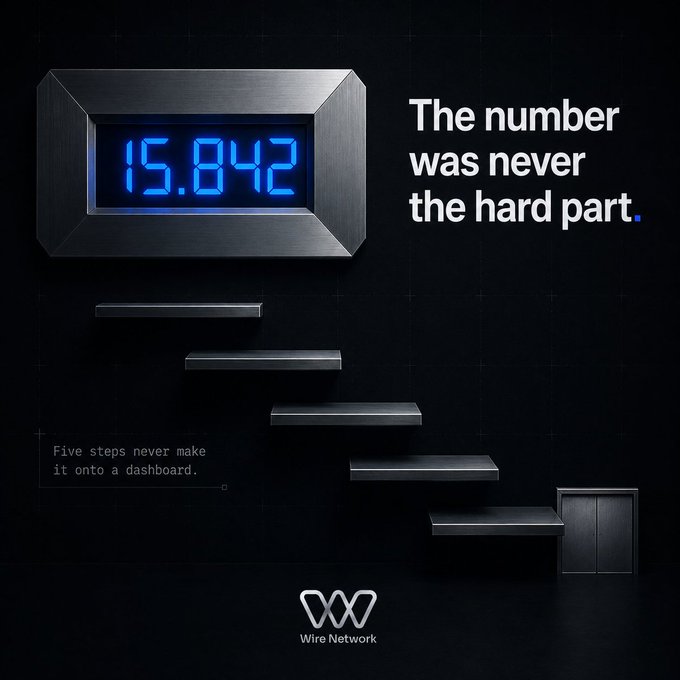 An advertisement features a digital display reading '15.842' above descending black stairs, with the text 'The number was never the hard part.' and 'Five steps never make it onto a dashboard.' for Wire Network.